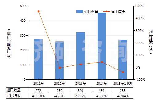 2011-2015年9月中國其他多肽等激素及其衍生物和結(jié)構(gòu)類似物(HS29371900)進(jìn)口量及增速統(tǒng)計(jì)